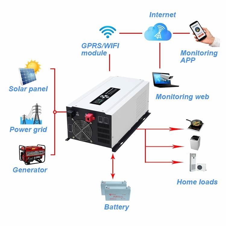 7.5kw 24v Hybrid Solar Inverter 5Kw Hybrid Off Grid Inverter สำหรับเครื่องปรับอากาศ AC